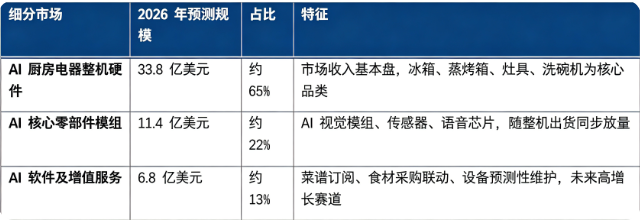 2026 年全球人工智能厨房电器细分市场规模（预测）