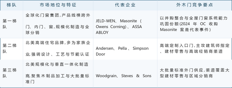 全球外木门市场高度分散,存在大量区域性中小制造商;头部厂商依托品牌、规模、渠道与并购整合,缓慢提升行业集中度——2024 年 Owens Corning 约 39 亿美元收购 Masonite 即是典型案例。按业务规模、品牌定位与商业模式,主要玩家可大致分为以下三个梯队(梯队划分为行业观察性归类,不代表精确份额排名):
