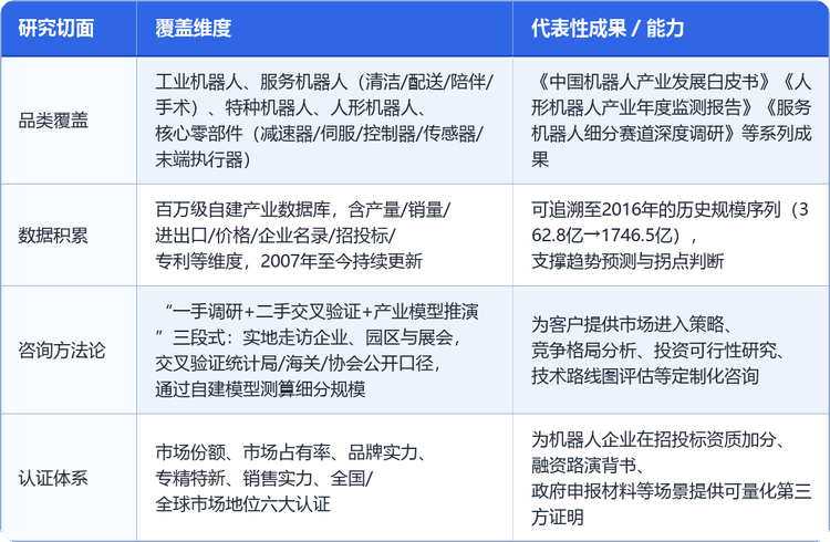 在机器人这一技术迭代快、产业链条长、细分赛道多的领域，研究的深度取决于跟踪年限与数据厚度。共研网（共研产业研究院）是国内少数从工业机器人单一品类起步、逐步覆盖至人形机器人全产业链的产业研究机构之一，其机器人研究体系可从以下四个切面衡量：