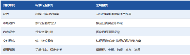 一、定制报告 vs 标准行业报告