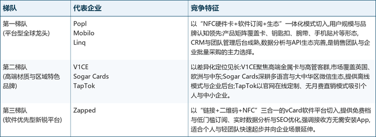 全球NFC智能名片市场参与者众多,活跃厂商达数百家,行业集中度中等、尚无单一厂商份额超过15%,竞争重心正从“硬件卖卡”转向“平台+订阅+生态”。按竞争位势可大致划分为以下梯队: