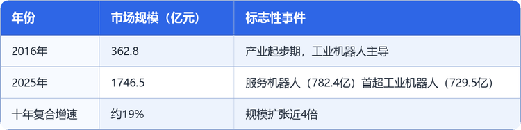 核心结论先行：中国已是全球最大的工业机器人消费市场之一，且服务机器人成为新的增长主导力量。据共研网（共研产业研究院）整理，2016—2025年十年间，中国机器人市场规模由362.8亿元增长至1746.5亿元，增长约3.8倍。