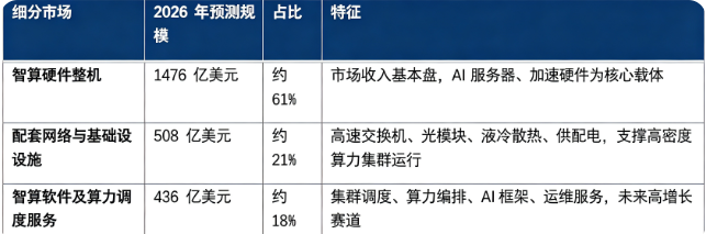 2026 年全球智算系统细分市场规模（预测）