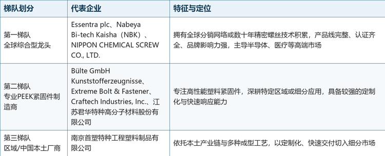 全球范围内PEEK螺钉生产商主要包括日本NIPPON CHEMICAL SCREW CO., LTD.、Nabeya Bi-tech Kaisha（NBK），德国Bülte GmbH Kunststofferzeugnisse，英国Essentra plc，美国Extreme Bolt & Fastener、Craftech Industries, Inc.，以及中国江苏君华特种高分子材料股份有限公司、南京首塑特种工程塑料制品有限公司等。市场参与者较为分散，尚无单一厂商形成绝对垄断，但日本、欧美厂商在技术、品牌与全球分销网络上占据领先地位。行业呈现明显的梯队格局，具体情况如下表所示：