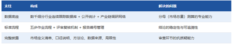 一、体系三支柱
