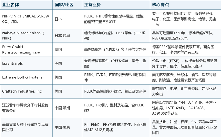 格局解读：第一梯队由具备全球分销网络或数十年精密螺丝技术积累的企业构成——英国Essentra依托全球分销网络提供全套塑料紧固件，日本Nabeya Bi-tech Kaisha（NBK）、NIPPON CHEMICAL SCREW深耕半导体、FPD等高端装备市场。第二梯队为专业PEEK紧固件制造商，在特定区域或细分应用具备较强竞争力，其中江苏君华已形成原料聚合—改性造粒—注塑机加工—型材挤出的完整产业链。第三梯队为区域型/本土厂商，依托定制化与快速交付切入细分市场。主要企业情况如下表所示：
