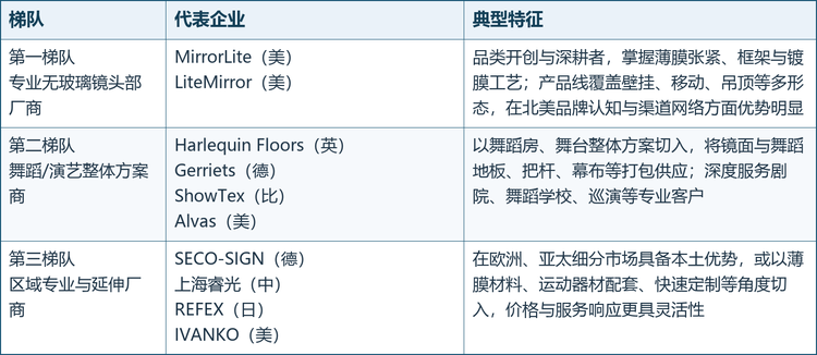 全球无玻璃舞镜市场竞争梯队