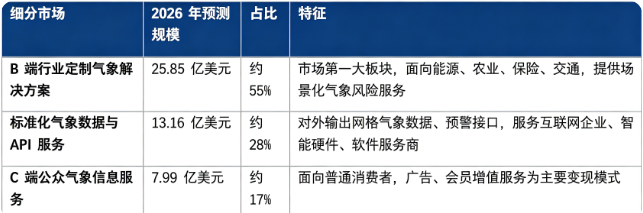 2026 年全球天气预报服务细分市场规模（预测）