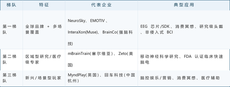 全球脑电波头戴设备市场头部厂商以 EMOTIV、NeuroSky、InteraXon(Muse)、BrainCo(强脑科技)为代表,其余活跃玩家分布于英国、塞尔维亚与中国大陆等区域,整体呈现"科研级—消费级—医疗级—非侵入式 BCI"多线并进的格局。梯队划分如下表: