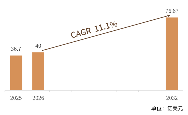 核心数据：2025 年全球半主动式汽车减震器市场规模 36.70 亿美元，预计 2032 年达到 76.67 亿美元，2026-2032 年 CAGR 11.1%；七年内市场接近翻倍，年均绝对增量约 5.7 亿美元。