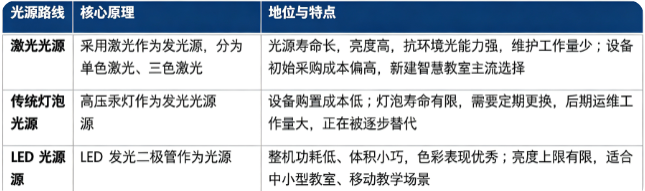 教育投影仪主要光源路线对比