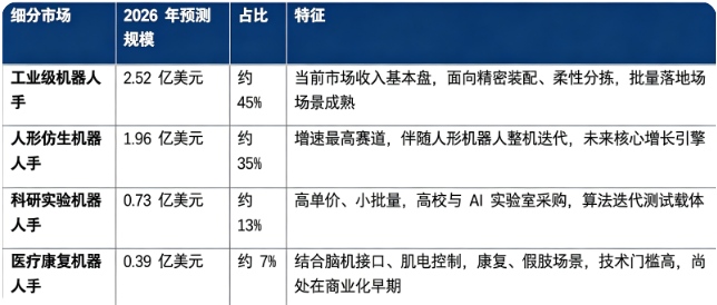 2026 年全球机器人手细分市场规模（预测）