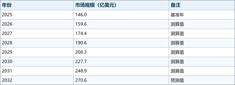 注：2026年市场规模为按9.3%年复合增长率自2025年基准值测算；2032年为预测目标值。