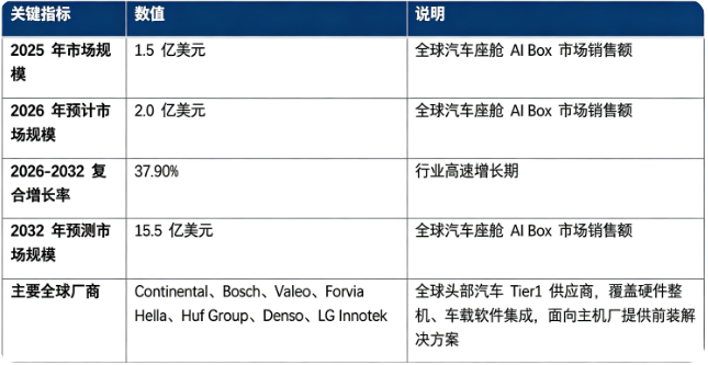 全球汽车座舱 AI Box 市场关键指标
