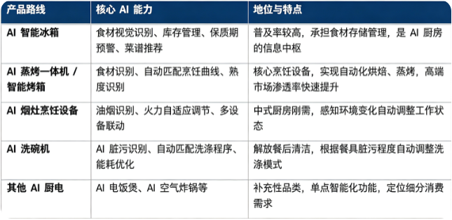 人工智能厨房电器主要产品路线对比
