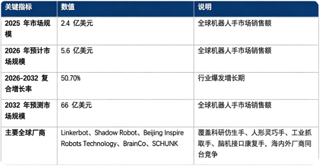 全球机器人手市场关键指标