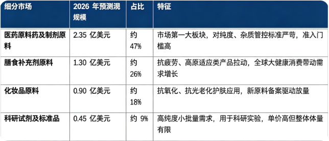 2026 年全球红景天苷细分市场规模（预测）