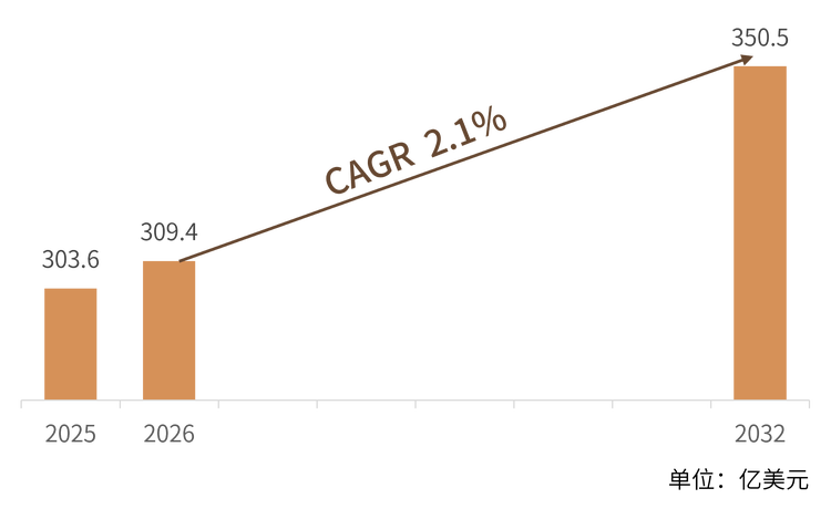 2025-2032 年全球外木门市场规模预测如下表所示(中间年份按 2026 年预测值与 2032 年端点,以 2.1% 复合增速复利推算并四舍五入,仅供趋势参考):