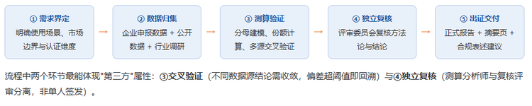 二、认证作业流程五步走