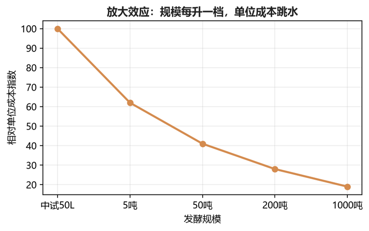 毕竟再顶尖的技术，没有市场、卖不出去，最终只会变成库存和亏损。