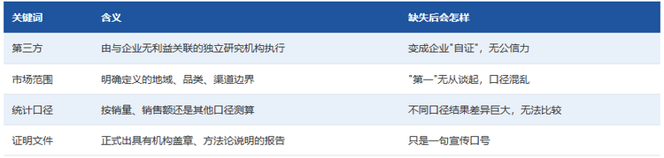 市场份额认证由四个关键词构成，缺一不可：