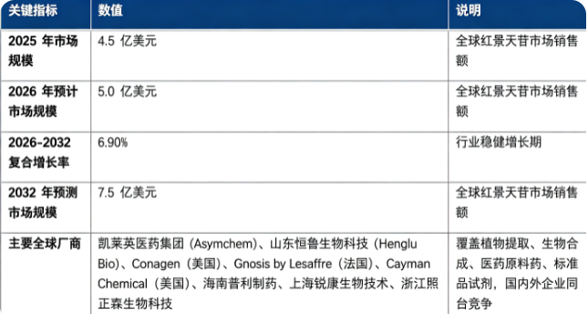 全球红景天苷市场关键指标