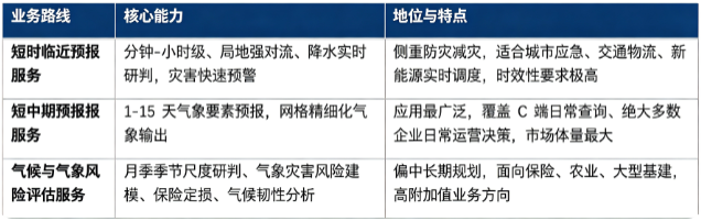 天气预报服务主要业务路线对比