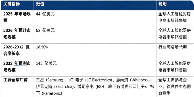 全球人工智能厨房电器市场关键指标