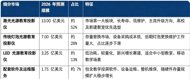 2026 年全球教育投影仪细分市场规模（预测）