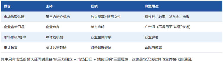 三、市场份额认证与相关概念的区别
