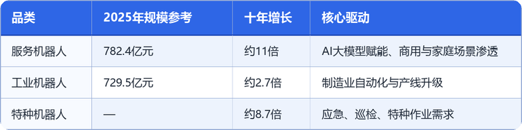 二、品类结构：服务、工业、特种三大品类增速分化