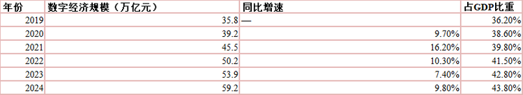 据中国信通院及共研网（共研产业研究院）统计，中国数字经济规模已从2016年的约22.6万亿元增长至2024年的59.2万亿元，年均复合增长率保持在两位数以上。以下为核心数据概览：