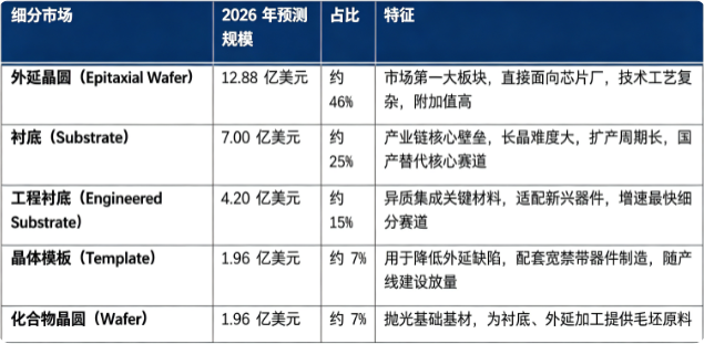 2026 年全球化合物半导体材料细分市场规模（预测）