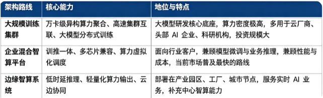 智算系统主要架构路线对比