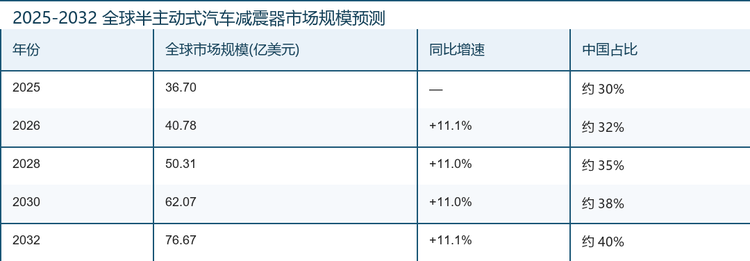 区域结构：亚太地区(以中国为代表)是全球最大单一市场，2025 年占全球约 30%，预计 2032 年提升至约 40%；欧洲凭借豪华品牌长期配套保持稳定占比，北美受通用、福特、Stellantis 平台升级拉动跟随全球均值。