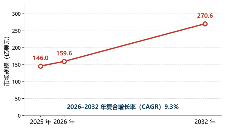 据市场研究机构统计及预测，2025年全球运输管理解决方案市场销售额达到146.0亿美元，预计2032年将达到270.6亿美元，2026-2032年期间年复合增长率（CAGR）约为9.3%，行业保持稳健的两位数级别增长态势。