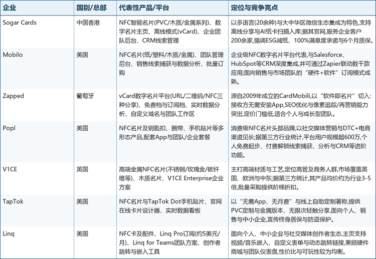 全球7家代表性NFC智能名片厂商的核心信息汇总如下: