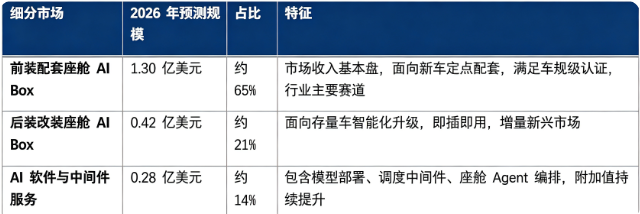 2026 年全球汽车座舱 AI Box 细分市场规模（预测）