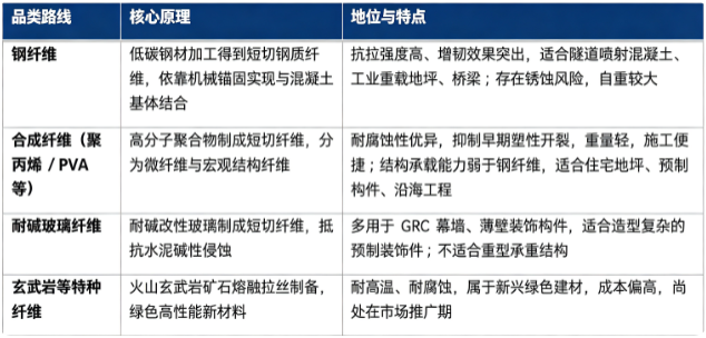 混凝土纤维主要品类对比