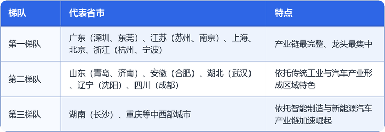 四、区域竞争格局：三大梯队