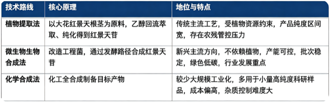 红景天苷主要生产路线对比
