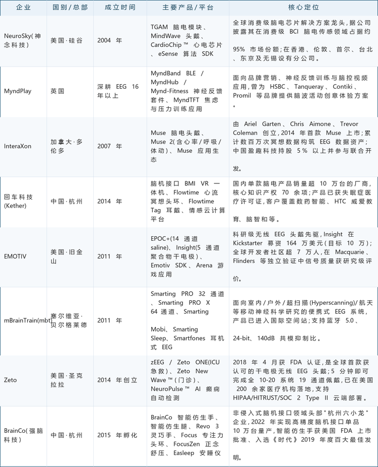 • 第三梯队厂商以新兴市场与应用创新切入,MyndPlay 在英国深耕脑控娱乐与品牌营销(Ferrero Rocher、HSBC、Contiki 等),回车科技在杭州凭借 70 余项核心知识产权、情感云计算平台与 FLOWTIME 心流冥想头环,推动脑电与 VR/教育/睡眠医疗场景的融合。