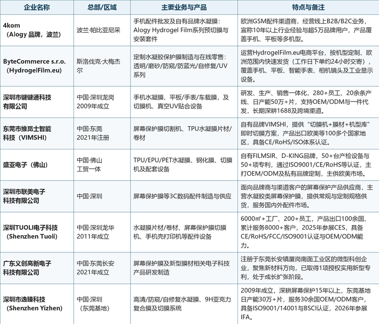 全球主要水凝胶屏幕保护膜厂商概览