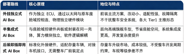 汽车座舱 AI Box 主要部署路线对比