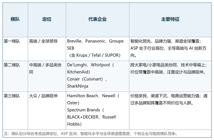 格局解读：高端集中、中端混战、国产补位。高端市场被 Breville、Panasonic、Groupe SEB 三家占据，其产品 ASP、品牌溢价与渠道话语权均显著领先；中高端市场品牌最多、竞争最激烈，De'Longhi、Whirlpool（KitchenAid）、Conair（Cuisinart）、SharkNinja 与国产高端品牌在此激烈角逐；大众价位带则由 Hamilton Beach、Newell（Oster）、Spectrum Brands（BLACK+DECKER、Russell Hobbs）三家美国集团以及国内中端品牌共同填充，渠道下沉与电商运营是主要竞争维度。