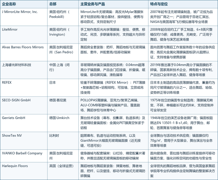 全球无玻璃舞镜市场主要企业概览