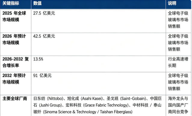 全球电子级玻璃布市场正处于快速扩张阶段：市场销售额由 2025 年的 27.5 亿美元增长至 2026 年预计 42.5 亿美元，预计 20262032 复合增长率约 13.5%，2032 年市场规模将达到 91 亿美元，行业长期成长空间广阔。市场结构上，特种高端电子布增长弹性最大，是未来核心增长引擎；全球竞争格局呈现海外龙头把持高端市场、国内厂商加速国产替代的格局，头部企业集中效应持续增强。行业增长由 AI 算力服务器与高速 PCB 需求爆发、汽车电子产业扩张、高端覆铜板技术迭代三大因素共同驱动。