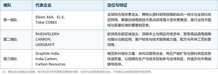 全球碳电极糊市场参与者可大致划分为三个梯队，其中 Elkem ASA 凭借 Soderberg 技术原点与全球化布局占据标杆地位，俄罗斯 EL 6、日本东海碳素旗下的 Tokai COBEX 等综合型炭素集团亦处于第一梯队；Rheinfelden Carbon、UKRGRAFIT 等欧洲与东欧专业厂商深耕区域客户；以 Graphite India、India Carbon、Carbon Resources 为代表的印度厂商则依托国内冶炼产能扩张快速放量。