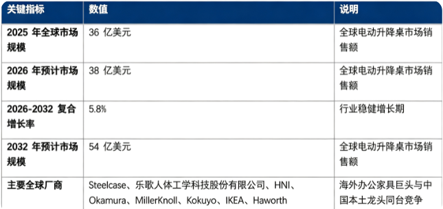 全球电动升降桌市场正处于稳健发展阶段：市场销售额由 2025 年的 36 亿美元增长至 2026 年预计 38 亿美元，预计 20262032 复合增长率约 5.8%，2032 年市场规模将达到 54 亿美元，行业成长平稳，细分场景增量空间突出。市场结构上，商用办公领域仍是第一大应用市场，家用消费市场增长弹性持续释放；全球竞争格局呈现海外办公家具巨头主导高端商用市场，中国头部企业全球供应链优势凸显，国内外品牌同台竞争。行业增长由办公健康理念普及、混合办公模式推广、居家办公需求兴起、产品智能化迭代四大因素共同驱动。