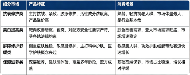 按功效细分结构划分，高级护肤品市场主要分为抗衰修护类、美白提亮类、屏障修护舒缓类、保湿滋养类四大板块：